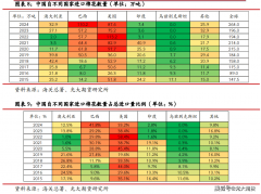 光期研究：全球棉纺财产链进出口款式梳理系列